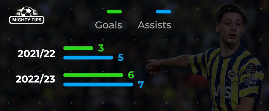 Arda Guler stats at Fenerbache Istambul