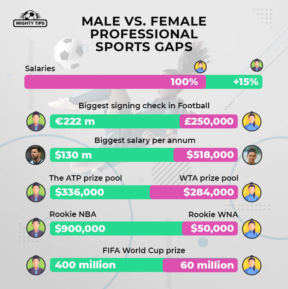 Male vs. Female Professional Sports Salary