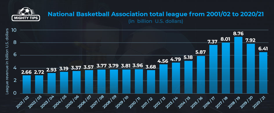 basketball revenue