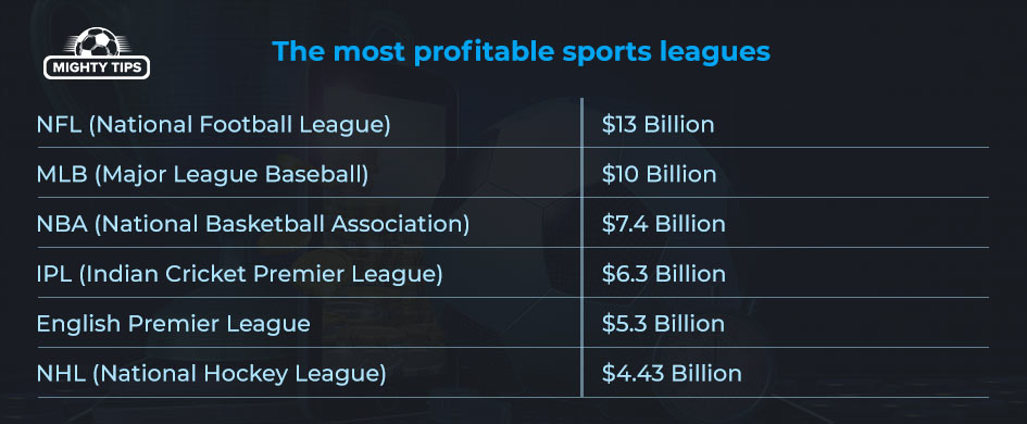 most profitable sports leagues