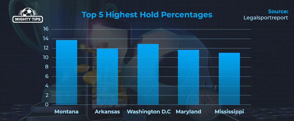Top 5 Highest hold percentages