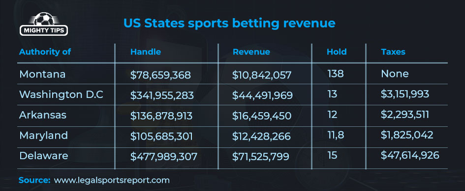 US States sports betting revenue 